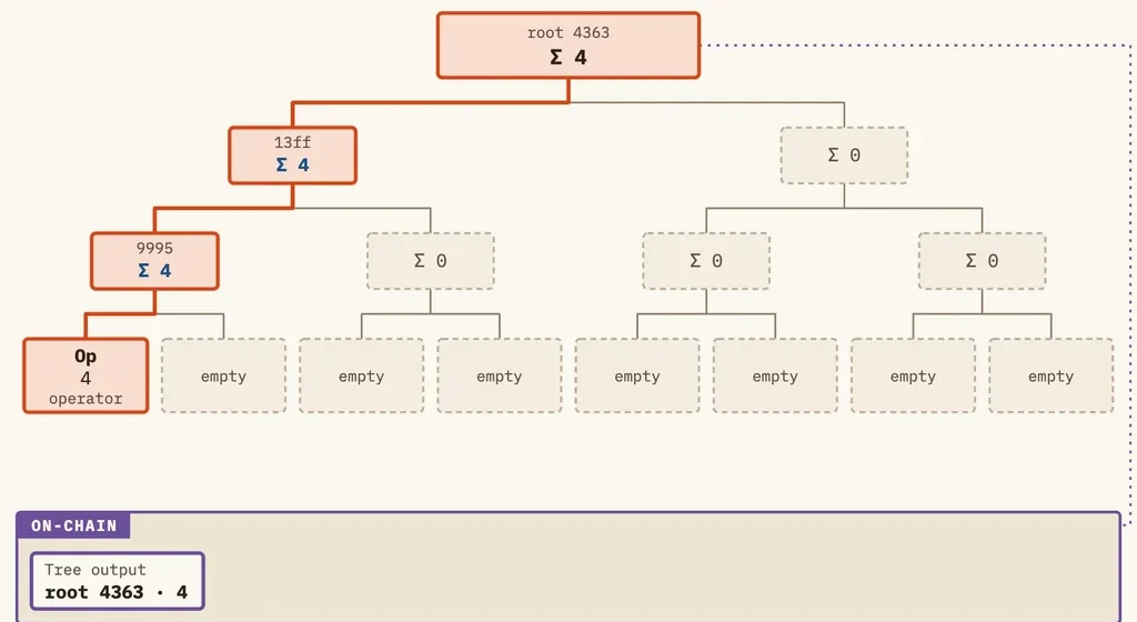 What Is LayerTree?