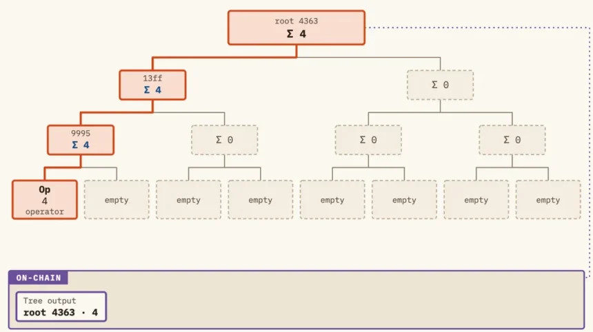 What Is LayerTree?